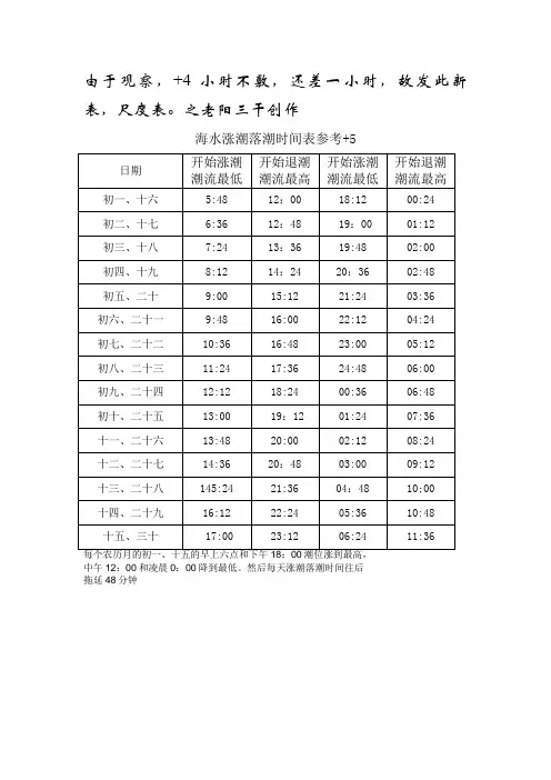 福州海水涨潮落潮时间表参考