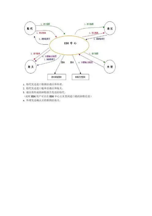 海关官方进口船图舱单报文流转图示