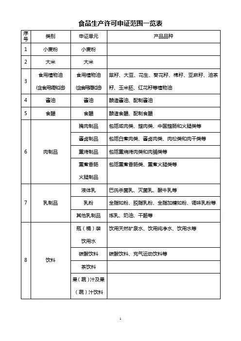 食品生产许可申证范围一览表