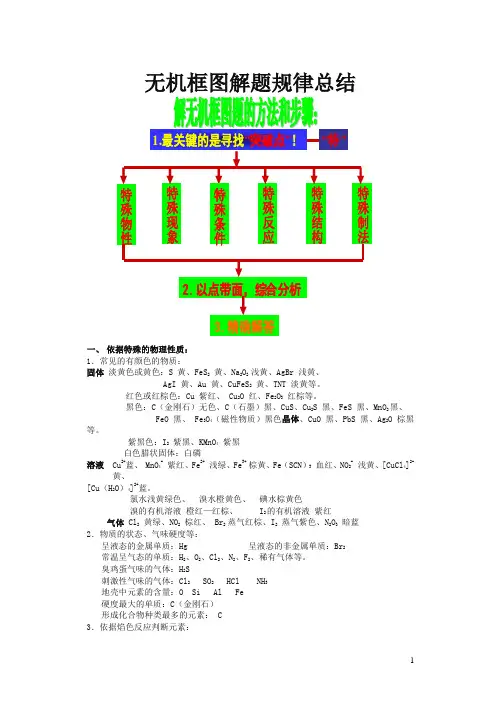 高考化学第二轮专题无机推断题
