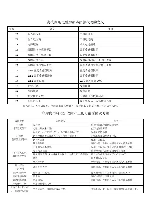 海为商用电磁炉常见故障代码及原因