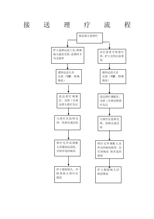 接送理疗流程
