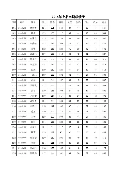 2014年上期半期成绩