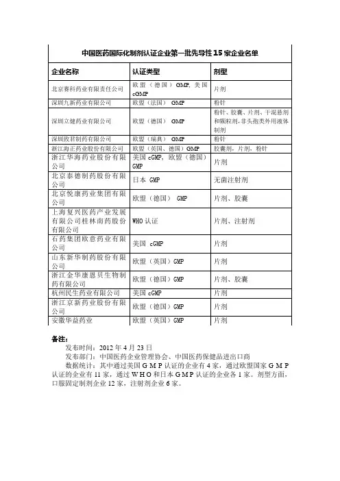 最新中国医药企业欧盟GMP和美国FDA认证企业名单