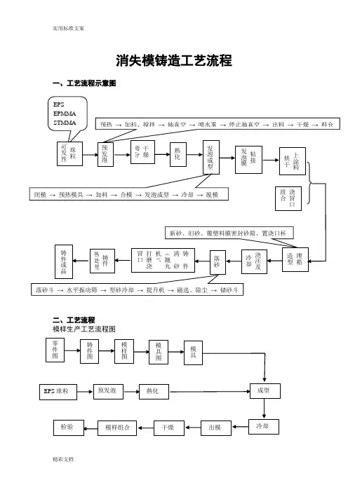铸造实用工艺流程