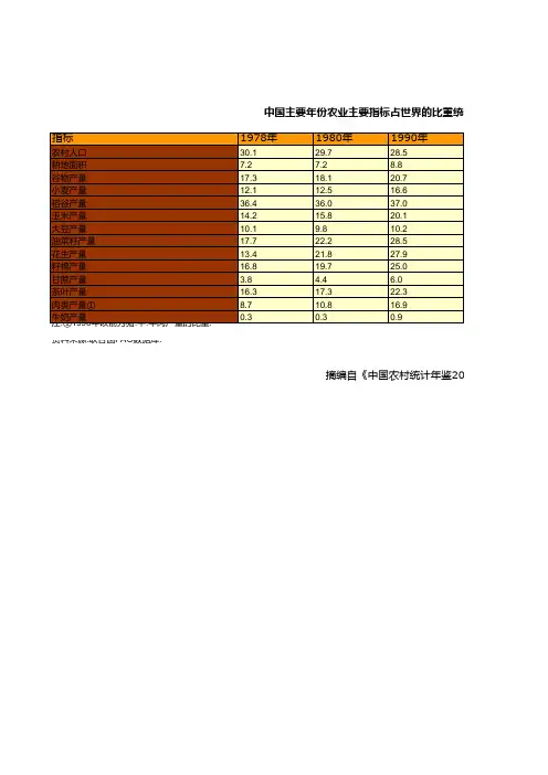 中国主要年份农业主要指标占世界的比重统计(1978-2017)