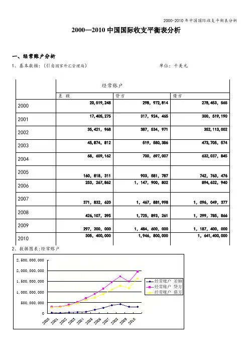 2000-2010年中国国际收支平衡表分析