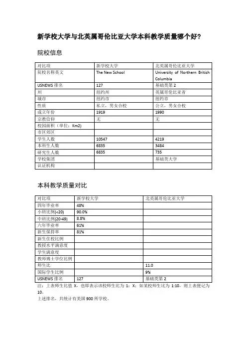新学校大学与北英属哥伦比亚大学本科教学质量对比