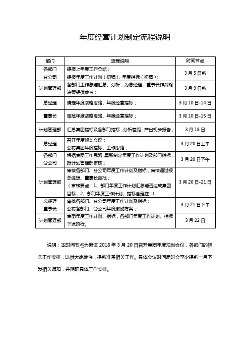 年度经营计划制定流程说明