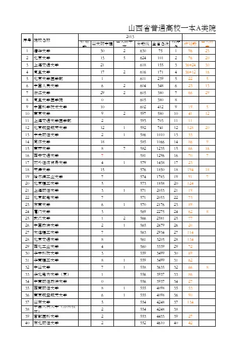 山西普通高校理工类一A历年投档线
