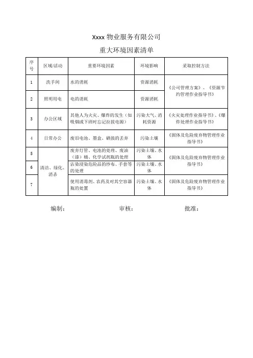 重大环境因素清单