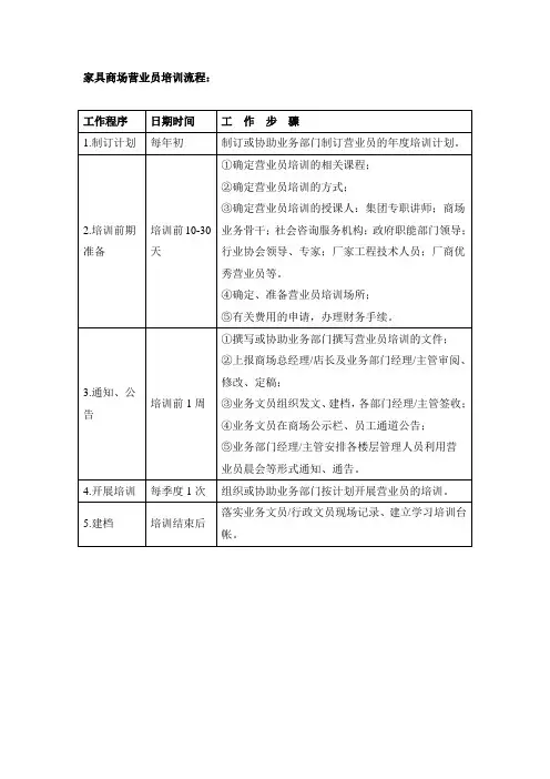 家具商场营业员培训流程