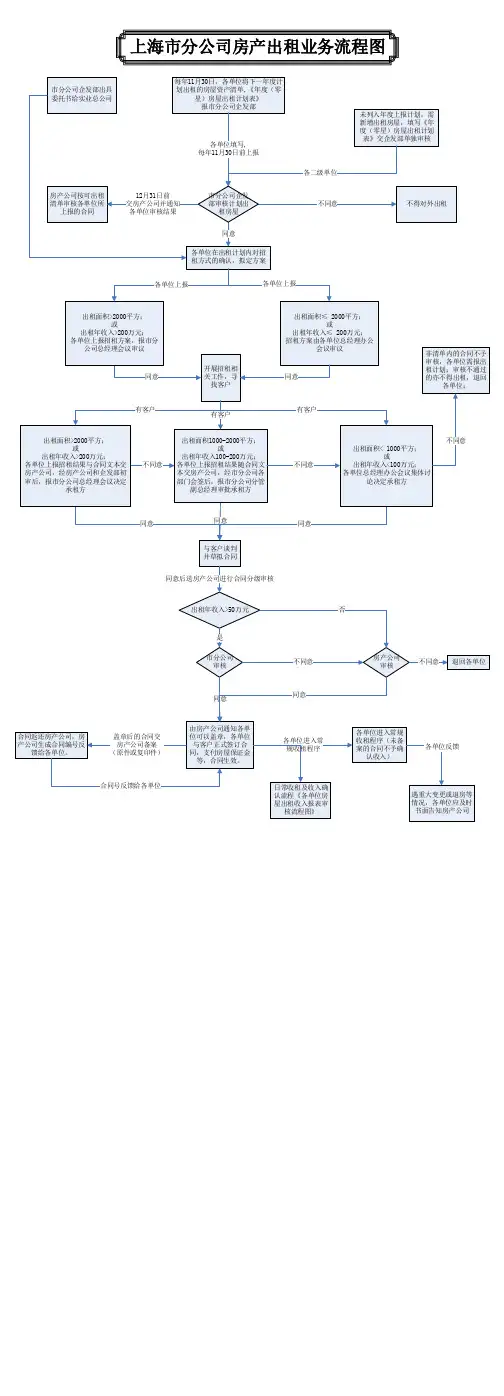 (05)(附件1)房屋出租业务流程图