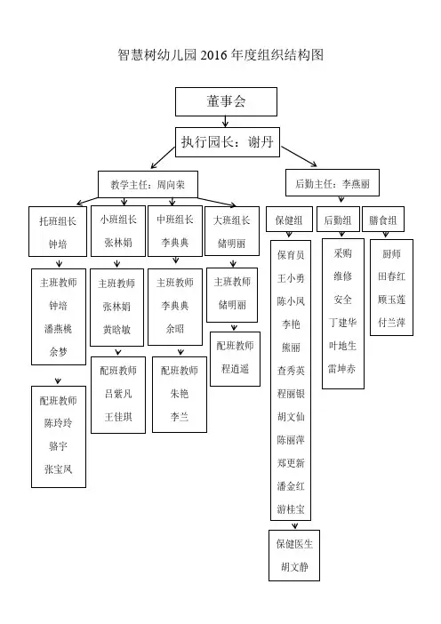 幼儿园组织架构图 2