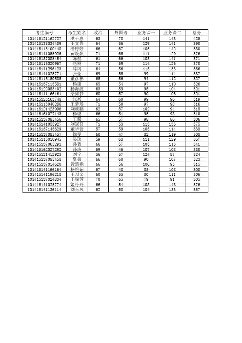 20150317大连理工大学数学科学学院2015统考研究生复试名单