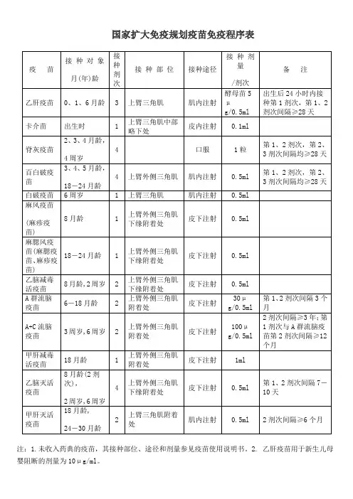 国家免费疫苗免疫接种程序表1
