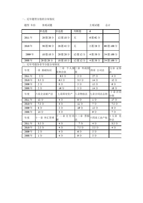 注会经济法各章节分值
