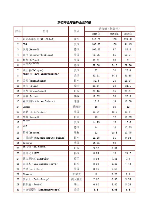 2012世界涂料企业50强