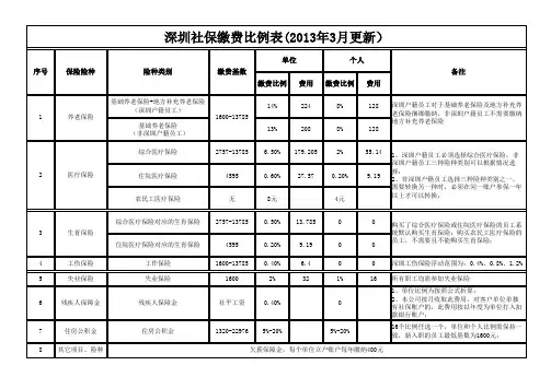 深圳社保缴费比例表