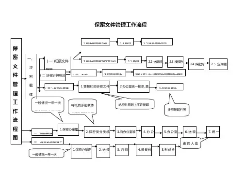 保密文件管理工作流程
