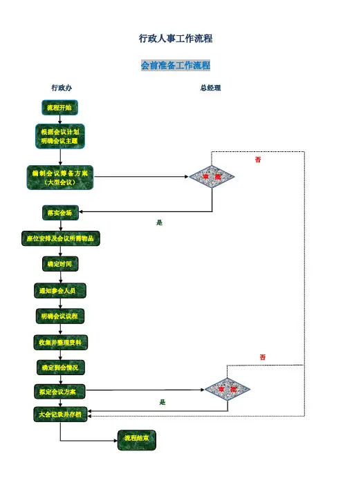 行政人事工作【流程图】)