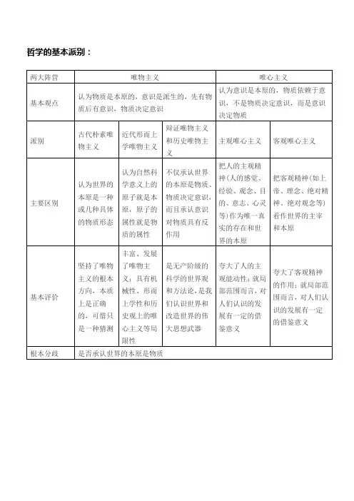 哲学基本派别知识点之比较