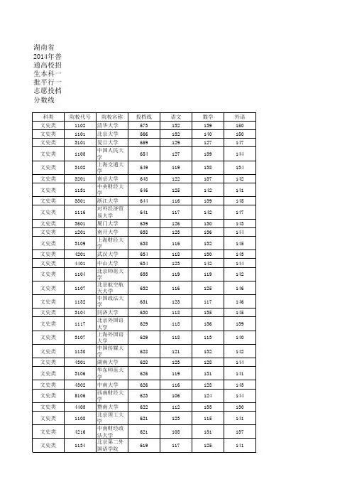2014湖南一本投档分数线排序版(文科)