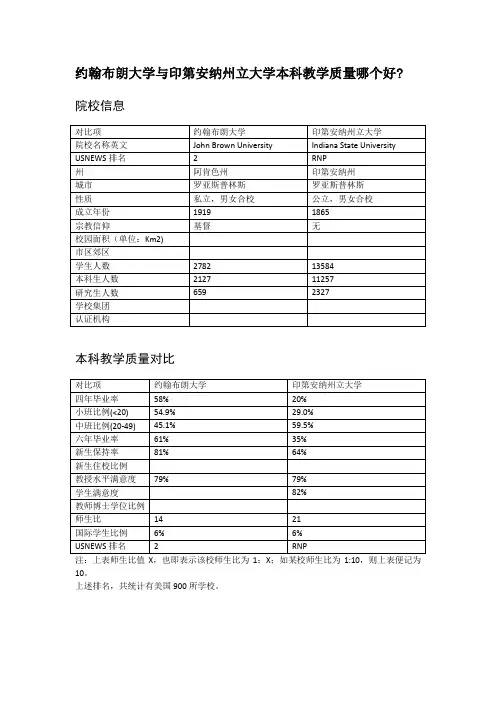 约翰布朗大学与印第安纳州立大学本科教学质量对比