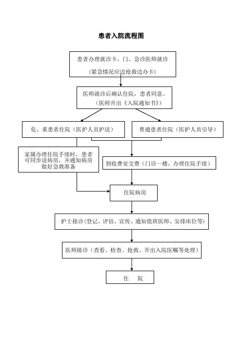 医院患者入、出院流程图[1]知识交流
