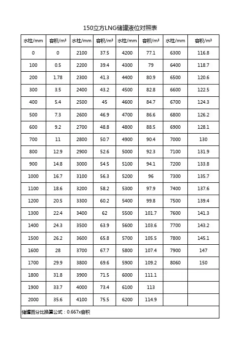 150立方LNG 储罐液位对照表
