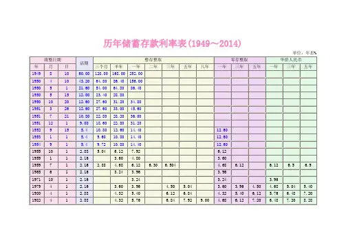 建国至今历年储蓄存款利率表141122