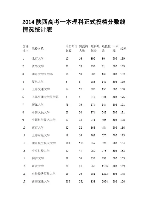 2014陕西高考一本理科正式投档分数线情况统计表