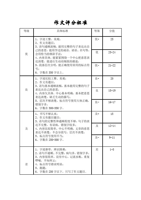 作文评分标准(满分25分)