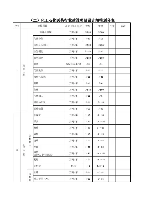 化工石化医药设计规模划分