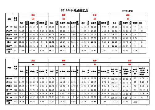 2014中考成绩汇总(新)