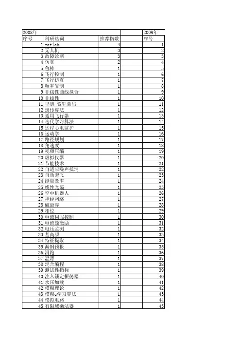 【计算机测量与控制】_matlab_期刊发文热词逐年推荐_20140723