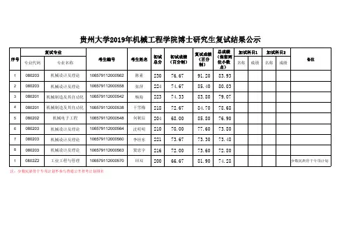 贵州大学2019年机械工程学院博士研究生复试结果公示