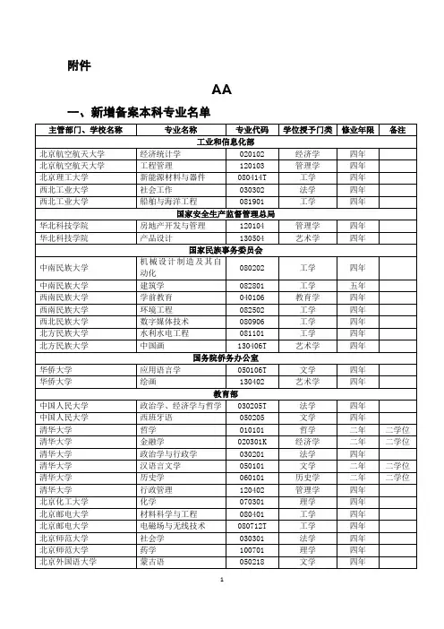 2016年教育部批准设置新增的本科专业