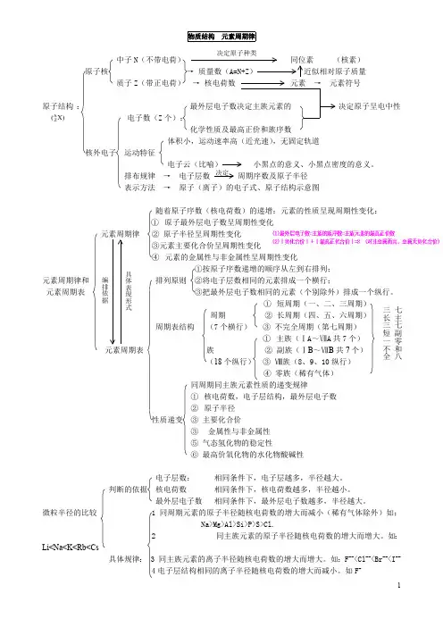 高一化学必修二物质结构元素周期律知识点总结(最新整理)