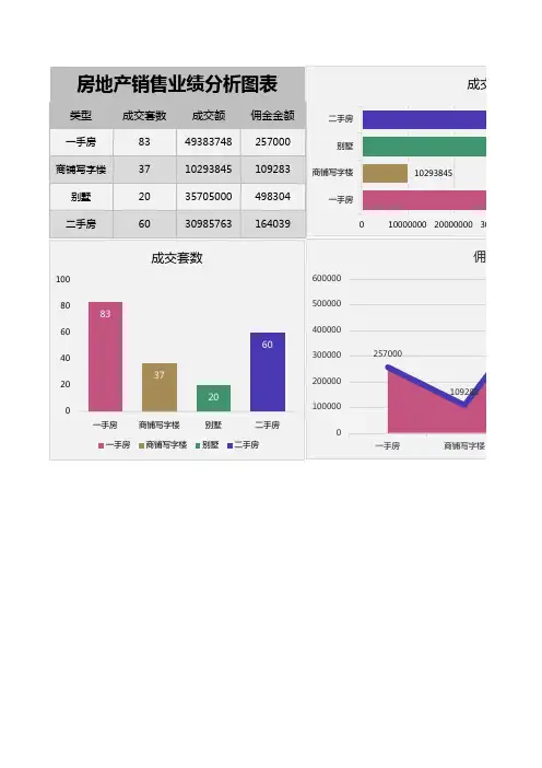 房地产销售业绩分析图表1