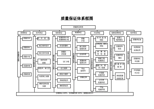 质量保证体系框图