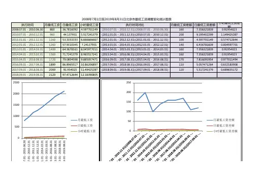 2008年7月1日至2019年8月31日北京市最低工资调整变化统计图表