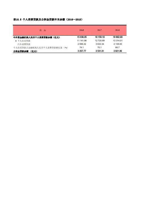 上海社会经济发展数据：18-05 个人消费贷款及公积金贷款年末余额(2016～2018)