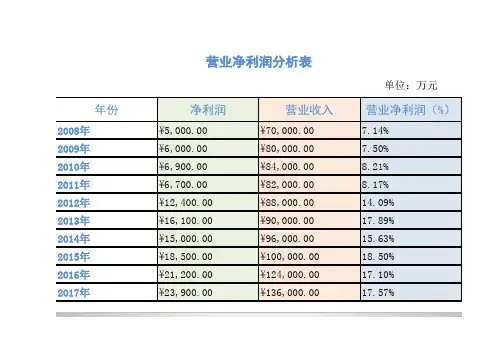 营业净利率分析表excel模板