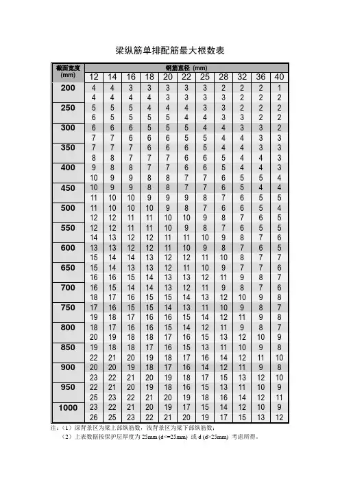 梁截面最多配筋数