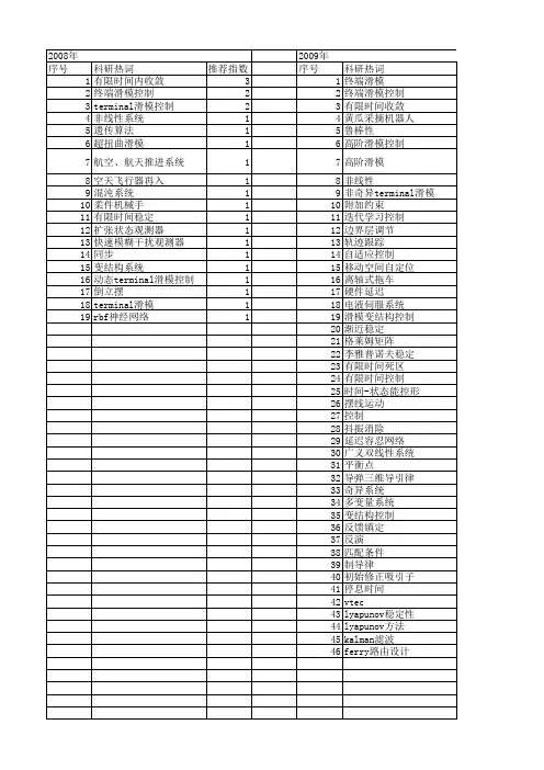 【国家自然科学基金】_有限时间内收敛_基金支持热词逐年推荐_【万方软件创新助手】_20140801