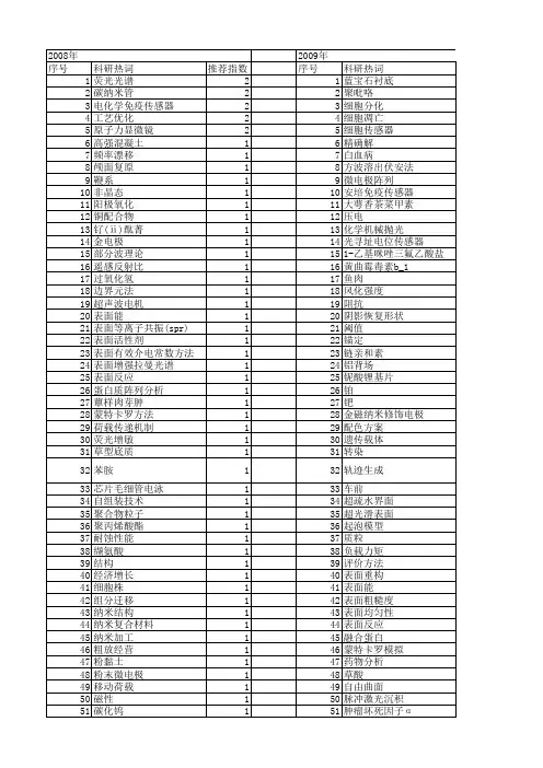 【浙江省自然科学基金】_表面分析_期刊发文热词逐年推荐_20140813