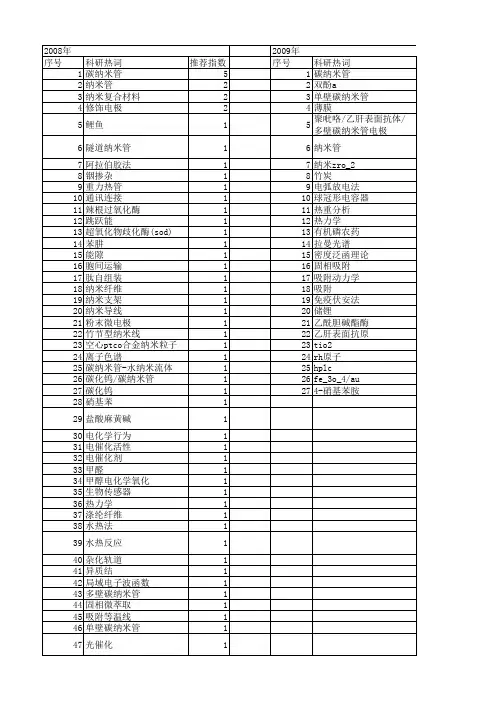 【浙江省自然科学基金】_纳米管_期刊发文热词逐年推荐_20140811