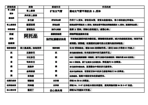 药理学_药物作用及其机制总结