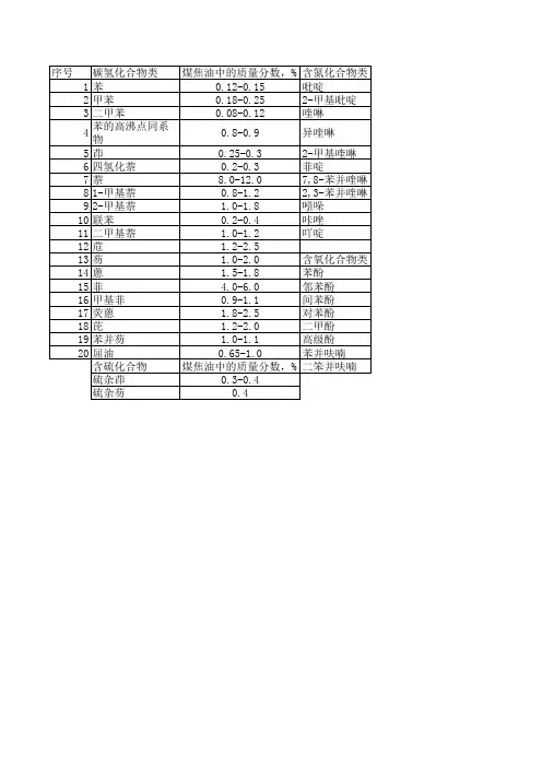 煤焦油主要组成(煤焦油化工学)